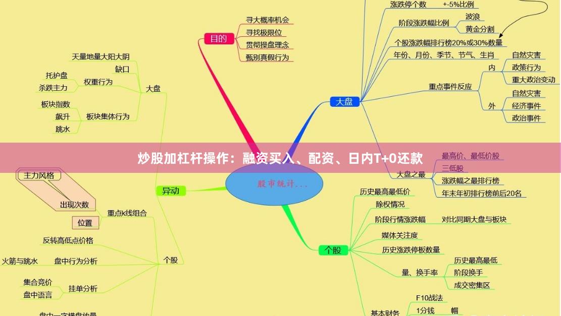 炒股加杠杆操作：融资买入、配资、日内T+0还款